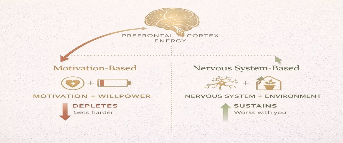 Diagram comparing motivation-based habits that deplete versus nervous system-based habits that sustain