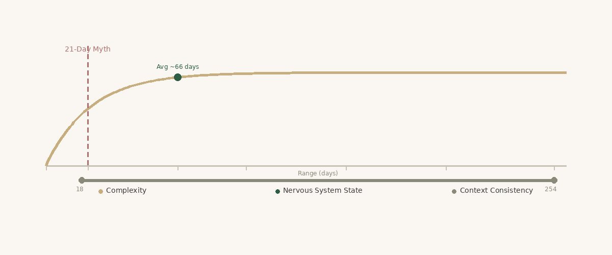 Timeline comparison showing the 21-day myth versus actual research range of 18 to 254 days with 66-day average, with factors affecting speed